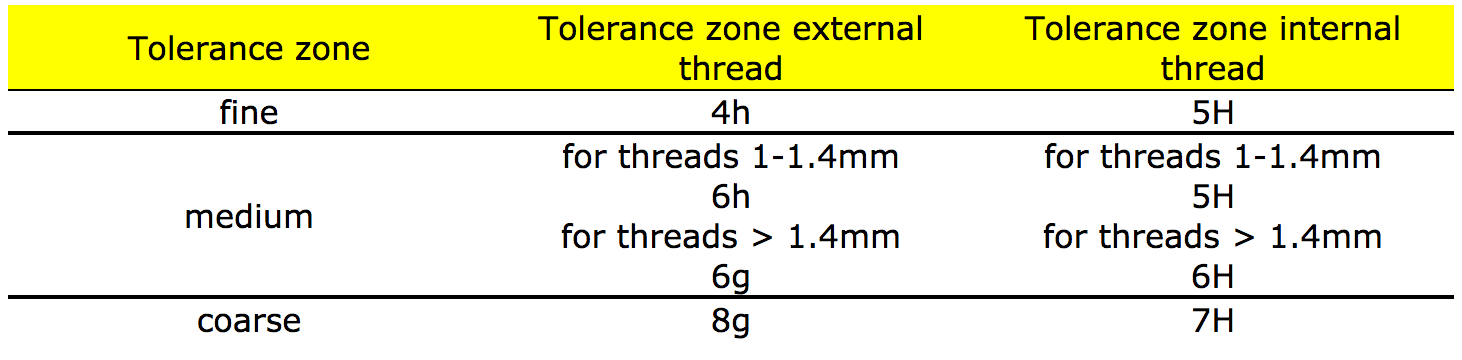Metric-ISO-thread-ISO-965